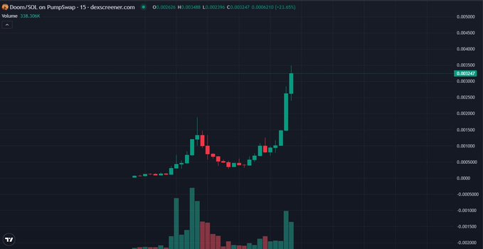A 15-minute candlestick chart on Dexscreener shows DOOM/SOL on PumpSwap surging from around $0.00090 to a high of $0.001488 (a +33.65% gain), with a sharp vertical spike and heavy volume bars on the right—visually confirming the "Solana gaming is so fucking back" excitement as DOOM pumps dramatically.