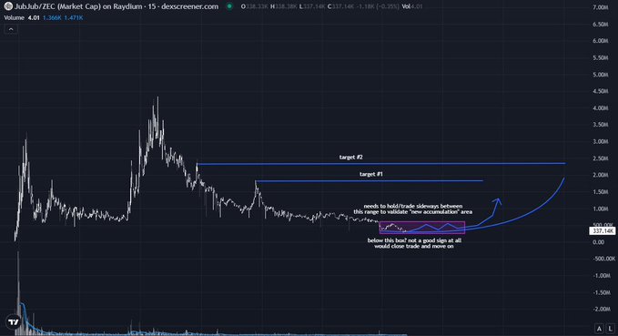 A candlestick chart of Jub Jub/JEC Market Cap on Raydium showing 'target #1' and 'target #2' levels, with annotations about holding/trade sideways in the 'new accumulation' area before a bull run.