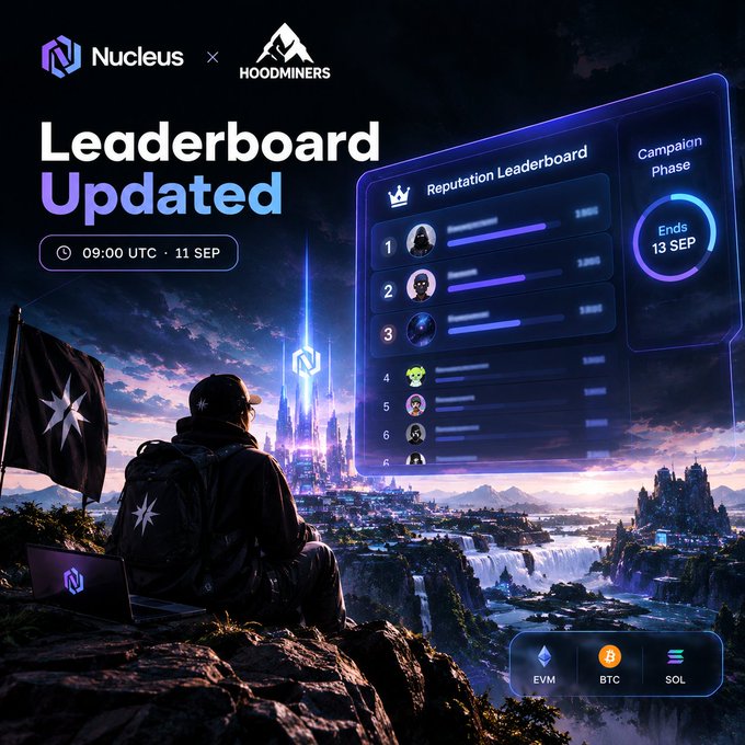 Promotional graphic for Nucleus and Hoodminers featuring a 'Leaderboard Updated' announcement at 09:00 UTC, 11 SEP, showing a Reputation Leaderboard for a Campaign Phase ending 13 SEP, with chain logos for EVM, BTC, and SOL.