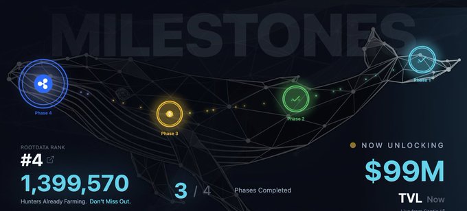 The image is a milestone tracker for TermMax (TMX) showing the unlocking of Phase 4, with the project ranked #4 on RootData, 1,399,570 hunters farming, 3/4 phases completed, and $99M TVL now unlocking. The accompanying post announces that Phase 4 has finally been revealed, offering 90x XP for holding RLUSD and depositing into TermMax, plus 10x coinshift points and 2.24% APY, with the 5M TMX reward milestone already achieved.