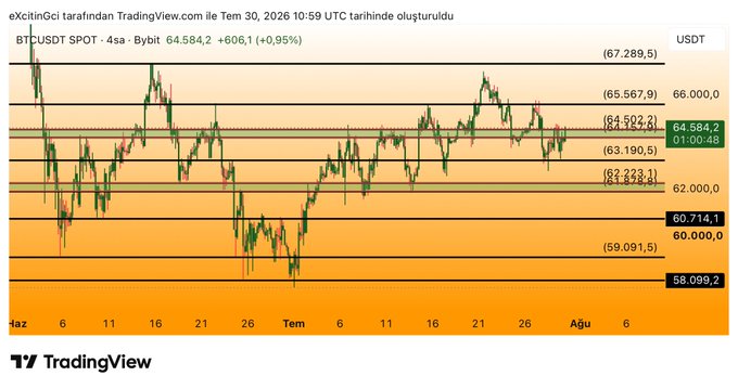 A TradingView BTC/USD 4-hour chart showing Bitcoin trading at $64,584.20 (+0.95%), pivoting around key levels between $58,099.20 and $67,289.50 following the Fed's expected decision to hold rates steady at 3.50%-3.75%, with price action compressing near resistance at $64,502.20 suggesting a potential breakout setup.