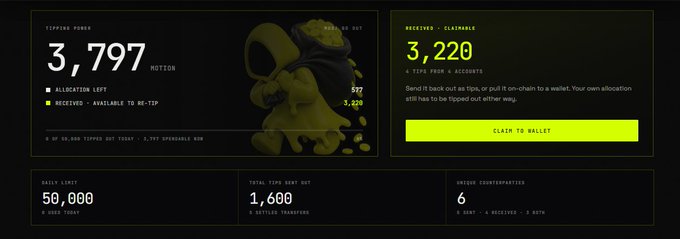 A dark-themed dashboard showing 'TIPPED HONEY' at 3,797 HONEY with 527 allocation left, alongside 'TOTAL TIPS SENT OUT' of 1,600 and a claim balance of 3,220.