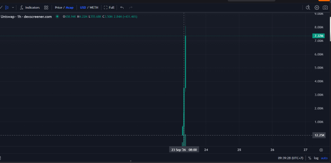 A financial trading chart showing 'Unitswap - 1h' with a USD/METH price pair, displaying a dramatic green vertical price spike on a dark background with a 611.46% change.