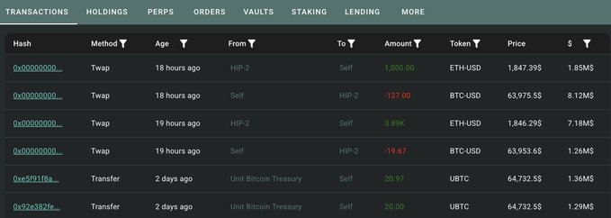 A dark-themed trading interface displays recent transactions involving TWAP swaps and transfers between wallets "HIP-2" and "Self," showing trades of ETH-USD at ~$1,847 and BTC-USD at ~$63,975, alongside UBTC token transfers from the Unit Bitcoin Treasury—visually supporting the post's claim of whale wallets selling BTC to open large long positions on ETH.