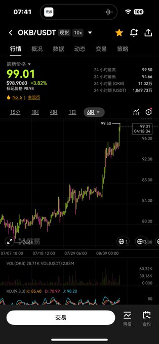 A mobile screenshot of the OKX cryptocurrency trading app displays the **OKB/USDT** spot market at $99.01, showing a +3.82% gain and a 6-hour candlestick chart with a notable upward price spike toward $99.50. The image visually reinforces the post's bullish claim that $OKB is a undervalued "surefire money-maker," capturing its recent strong price action.