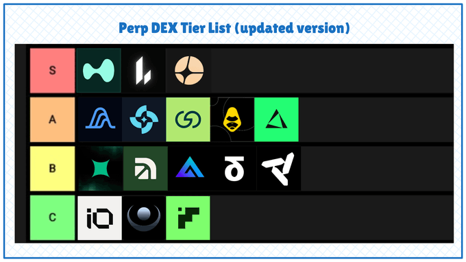 A tier list ranking perpetual decentralized exchanges (Perp DEXs), titled "Perp DEX Tier List (updated version)," with tier S featuring logos for Hyperliquid, MUX, Drift, and another exchange, tier A showing Aevo, MUX, GMX, and others, tier B including Drift variants, and tier C displaying lesser-ranked protocols. The image visually summarizes the accompanying post's ranking by placing Hyperliquid prominently in the top S tier as the leading perp DEX by liquidity and execution.