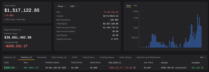 The image shows a trading dashboard for a 40x leveraged long position on BTC, displaying a total position value of $38,661,492.98 with an unrealized PNL of -$259,231.27, corresponding to the trader at address 0x854…c775e who entered the position at $64,469.

Key details visible:
- **Position**: 603.7001 BTC long
- **Entry Price**: $64,469
- **Mark Price**: $64,640
- **Liquidation Price**: $63,667
- **Margin**: $798,790.92 (Isolated)
- **Unrealized PNL**: -$259,231.27 (-25.66%)
- **Account Equity**: $1,499,736.53

The dashboard visually confirms the post's description of a high-leverage BTC long position currently underwater, with the PNL chart on the right showing the position's value trajectory since