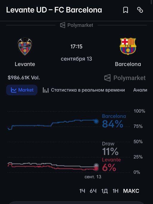 A screenshot of a Polymarket prediction page for a Levante UD vs FC Barcelona match, showing betting odds of Barcelona at 84%, a Draw at 11%, and Levante at 6%, with a trading volume of $986.61K.