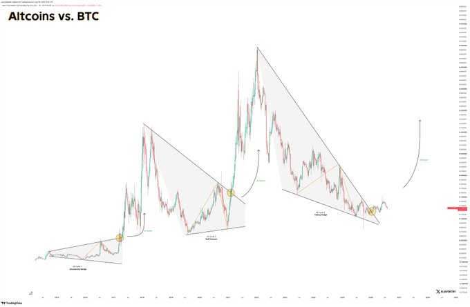 A TradingView candlestick chart titled "Altcoins vs. BTC" displays the $OTHERSBTC pair, featuring two large falling wedge patterns annotated with "Wedge breakout" labels, illustrating a multi-year accumulation structure with curved arrows pointing upward to suggest an impending breakout toward higher price levels.