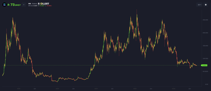 A candlestick chart titled "SOL/USD" on Robinhood displays Solana's price history from 2021 through early 2025, showing a dramatic peak near $250 in early 2024 followed by a sharp decline to around $135. The caption notes a bullish outlook: "Solana is going to go straight up for the next 3 years, starting today."