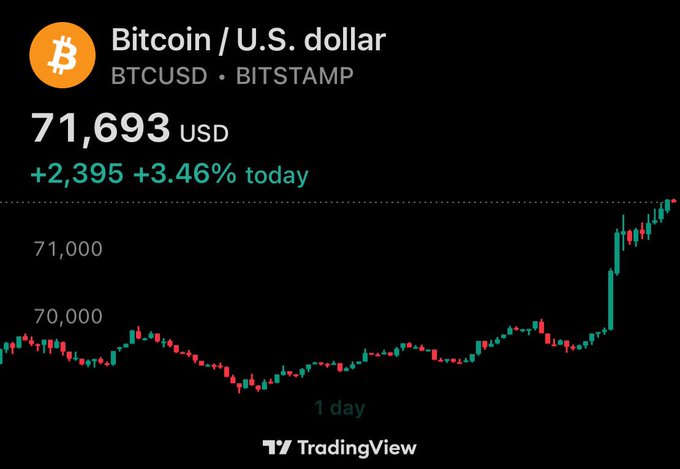 A TradingView chart showing Bitcoin (BTCUSD on Bitstamp) at $71,693, up $2,395 or 3.46% on the day, with a price chart trending sharply upward.