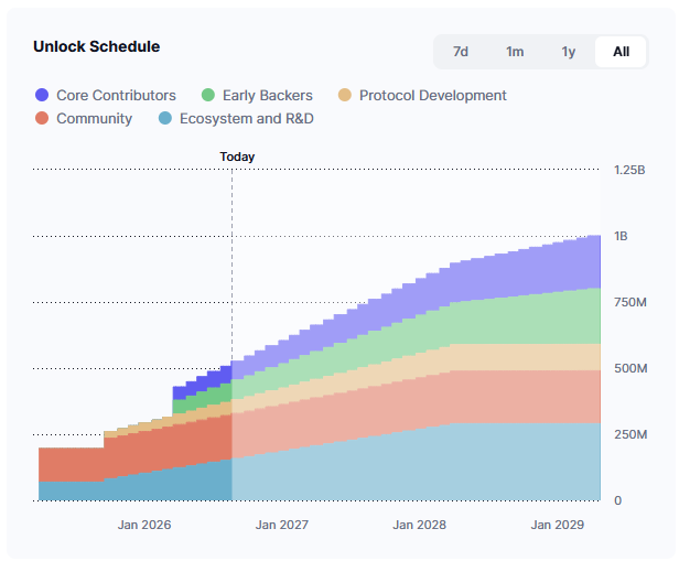 A cryptocurrency token unlock schedule chart from Jan 2026 to Jan 2029 showing distribution across Core Contributors, Early Backers, Protocol Development, Community, and Ecosystem and R&D categories.