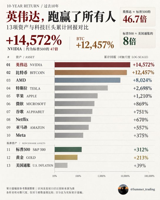 This infographic ranks the 10-year cumulative returns of 13 assets, showing NVIDIA leading with a staggering +14,572% gain, followed closely by Bitcoin at +12,457%, with AMD (+8,024%) and Tesla (+2,698%) rounding out the top performers—all dramatically outperforming the S&P 500's +312% benchmark. The accompanying post emphasizes how NVIDIA's enormous lead over Bitcoin's "digital gold" narrative illustrates how a single tech stock has eclipsed even the most celebrated crypto asset over the past decade.