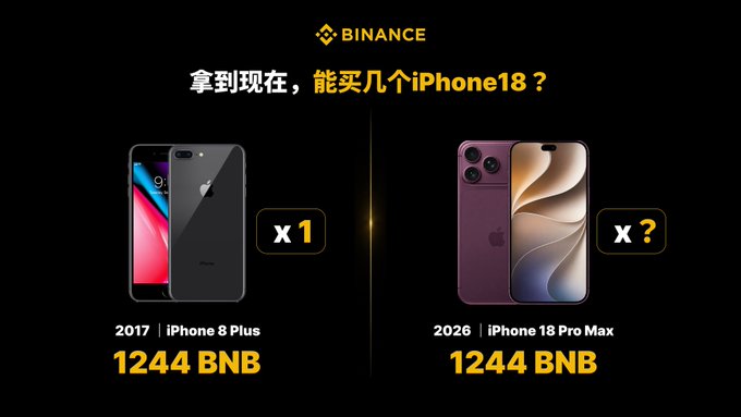 A Binance promotional image asks "拿到现在，能买几个iPhone18？" (How many iPhone 18s could you buy now?), contrasting that 1244 BNB purchased an iPhone 8 Plus in 2017 versus potentially multiple iPhone 18 Pro Max units in 2026, illustrating BNB's long-term value appreciation for HODLers.