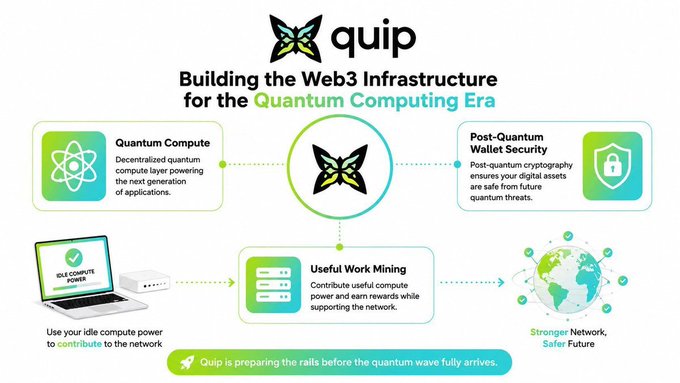 An infographic titled 'Quip - Building the Web3 Infrastructure for the Quantum Computing Era,' detailing quantum computing, wallet security, and useful work mining concepts.