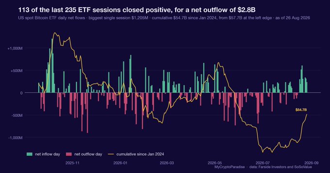 A financial chart titled '113 of the last 235 ETF sessions closed positive, for a net outflow of $2.8B' showing US spot Bitcoin ETF daily net flows since January 2024, with cumulative figure at $54.7B, sourced from Farside Investors.
