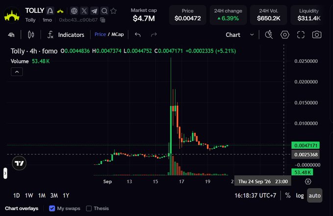 The image shows a trading platform chart for the memecoin TOLLY (ticker: Tolly, contract 0xbe43...c90b67), displaying a price of $0.00472 with a 6.39% 24-hour gain and a $4.7M market cap. The 4-hour candlestick chart reveals a dramatic price spike around September 17 followed by a sharp pullback, illustrating the volatile but currently recovering performance of the token that the poster has expressed faith in.