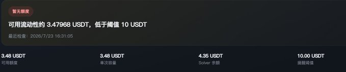 A dark interface displays a warning in Chinese indicating available liquidity is approximately 3.47968 USDT, below the 10 USDT threshold, with related metrics showing 3.48 USDT available balance, 3.48 USDT single transaction capacity, 4.35 USDT Solver balance, and 10.00 USDT withdrawal threshold, last checked on 2026/7/23 16:31:05—visually confirming the post's claim that USDT liquidity has been depleted on the stablecoin cross-chain bridge.