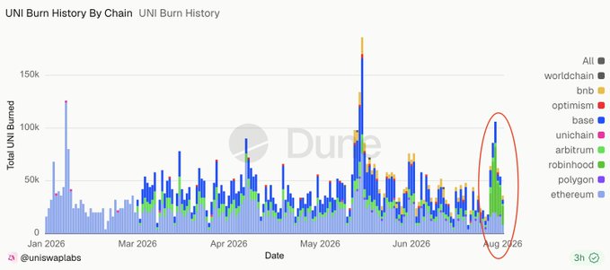 A Dune Analytics chart titled 'UNI Burn History By Chain' showing Total UNI Burned across various blockchains including ethereum, polygon, and base, with a notable spike circled in late July 2026.