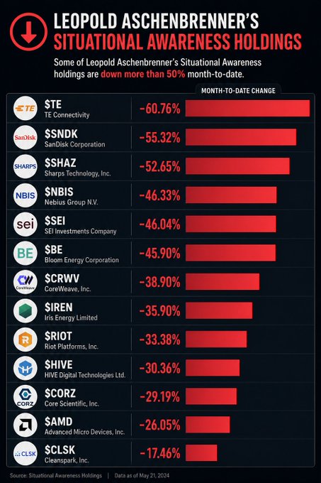 An infographic titled 'LEOPOLD ASCHENBRENNER'S SITUATIONAL AWARENESS HOLDINGS' displaying month-to-date percentage changes for various stocks, with $TE down -60.76%, $SNDK down -55.32%, and $SHAZ down -52.65% as top decliners.