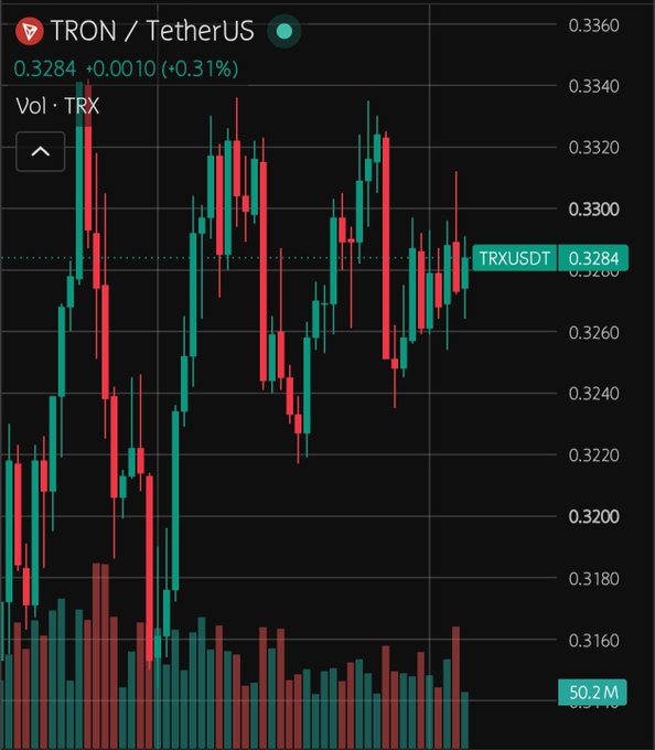 A candlestick chart of TRON (TRX) against TetherUS shows the price trading at 0.3284, up +0.31% (+0.0010), with recent action hovering between support near 0.326 and resistance at the 0.330–0.332 zone mentioned in the post. The accompanying bullish analysis is visually supported by the price holding above the highlighted 0.3284 level with consistent green volume bars indicating ongoing buying interest.