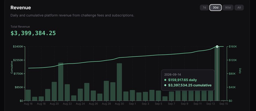 A dark-themed revenue dashboard displays total platform revenue of $3,399,384.25, with a bar chart showing daily and cumulative figures and a tooltip highlighting $159,917.65 daily on 2026-09-14.