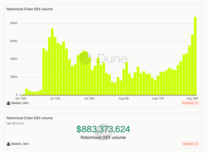 A Dune Analytics chart shows Robinhood Chain DEX volume surging to $883,373,624 in the last 24 hours, with a dramatic spike visible on August 29th that approaches the $900M figure referenced in the accompanying post about rapidly heating crypto "trenches."
