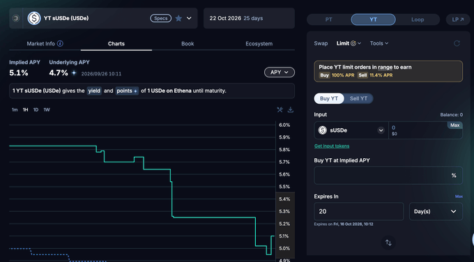 A screenshot of the Pendle Finance interface showing the YT-sUSDe (USDe) market with a yield chart displaying implied APY of 5.1% and underlying APY of 4.7%, alongside a "Limit" order panel set to buy YT at 0 sUSDe with an expiry of 20 days, illustrating the strategy of placing limit orders on YT to earn additional APR on staked USDe.