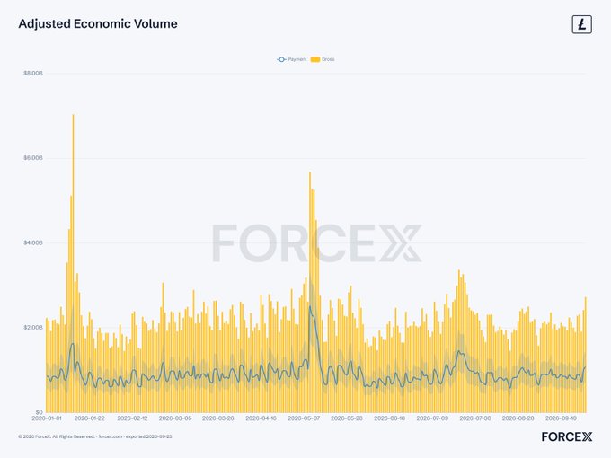 A chart titled 'Adjusted Economic Volume' from 'FORCEX' shows yellow bars and a blue 'Payment' line tracked against a 'Strike' legend, covering dates from late August to early September 2026.
