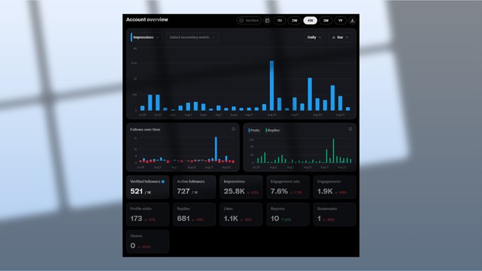 A dark-themed account overview dashboard showing analytics with charts for impressions, followers over time, and posts, with metrics like 521 verified followers, 25.8K impressions, and a 7.6% engagement rate.