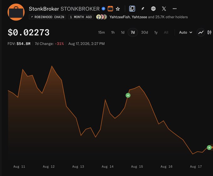 A cryptocurrency chart showing 'StonkBroker STONKBROKER' token on the Robinhood Chain priced at $0.02273, with an FDV of $54.8M and a 7d change of -31%, displaying price action from Aug 11 to Aug 17.