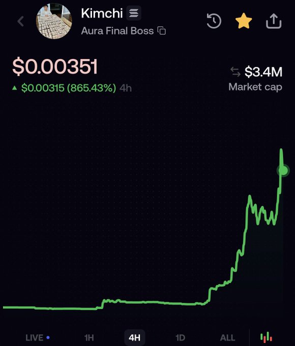 A cryptocurrency chart for 'Kimchi' displays a price of $0.00351 with a 865.43% gain over 4 hours and a $3.4M market cap, showing a sharp upward green trend line.