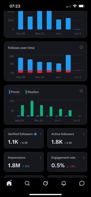 The image shows a dashboard for an app called "Followers Over Time", which tracks the number of followers for a set of users over time. The dashboard features three distinct bars displaying different numbers and colors representing the daily growth rate, as well as some additional information about posts that may be relevant to user engagement.