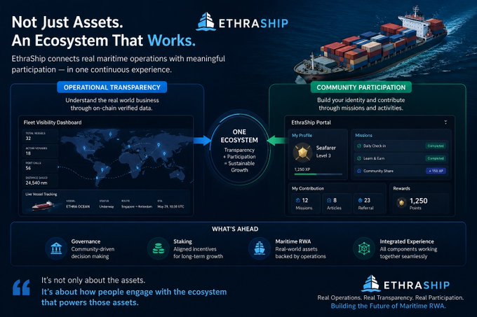 EthraShip's promotional graphic titled "Not Just Assets. An Ecosystem That Works" illustrates the integration of operational transparency with community participation in maritime operations. It features a Fleet Visibility Dashboard displaying metrics like Total Vessels (31), Active Vessels (18), Portfolio (56), and Tracked Miles (24,540 nm), alongside an EthraShip Portal showing user stats such as Seafarer Level 3 with 1,250 XP and rewards of 1,250 Points, all centered around the tagline "ONE ECOSYSTEM" emphasizing transparency, participation, and sustainable growth in maritime RWA.