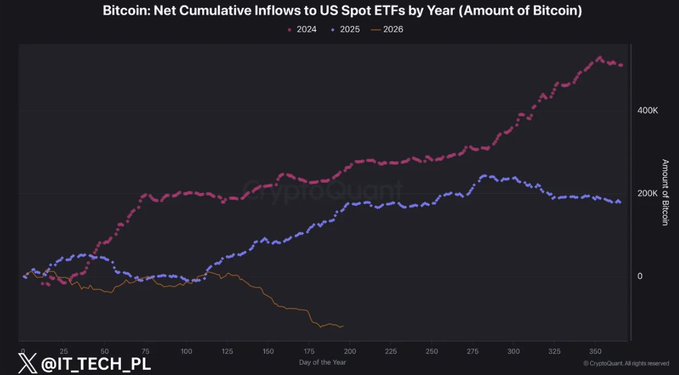The image is a line chart titled "Bitcoin: Net Cumulative Inflows to US Spot ETFs by Year (Amount of Bitcoin)," showing three lines for 2024, 2025, and 2026 against the day of the year, with 2024 peaking near 500K BTC, 2025 around 250K, and 2026 trending downward into net outflows of roughly 120K. The chart visually reinforces the post's argument that ETF demand has decelerated significantly—from relentless accumulation in 2024 to outright net outflows in 2026—serving as a bearish headwind rather than a bullish tailwind.