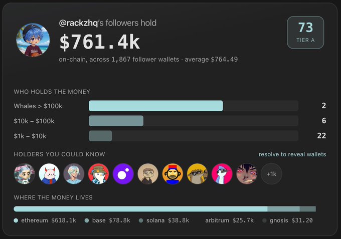 A crypto analytics dashboard for user '@rackzhq' showing '$761.4k' held across '1,867 follower wallets', with '73 TIER A', holder distribution breakdowns, and where the funds are located across chains like ethereum, base, and solana.