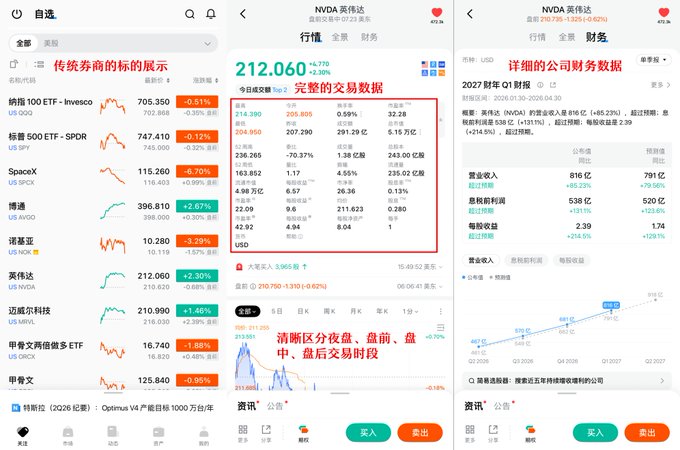 A Chinese-language stock trading app showing NVIDIA (NVDA) stock data at $212.060, with traditional broker markers and financial information displayed across three panels.