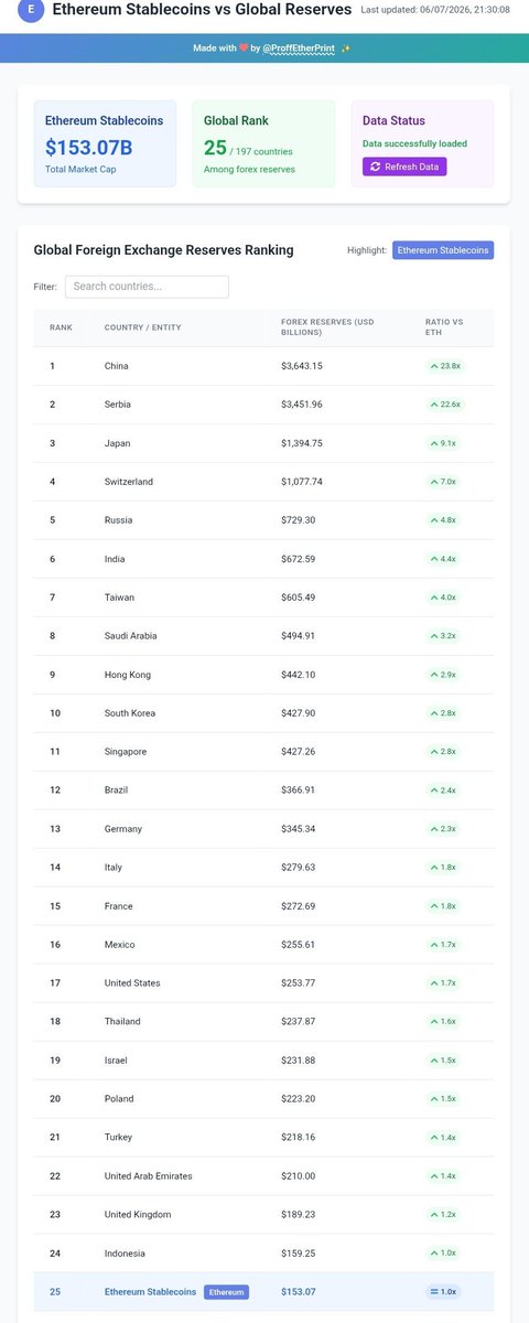 A screenshot from @iProfEtherPoint comparing Ethereum Stablecoins ($153.07B market cap) to Global Reserves, ranking it 25th among 197 countries, showing China at #1 ($3,643.15B, 23.8x), Serbia #2, Japan #3, and the United States at #17 ($253.77B, 1.7x).