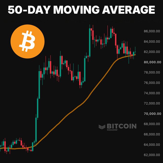 A candlestick chart from Bitcoin Magazine displays Bitcoin's price action with a 50-day moving average (orange line) overlaid on the price candles, showing the cryptocurrency bouncing off the ~$82,000 MA level after rallying from around $64,000. The chart visually supports the post's claim that BTC is testing this key technical indicator, historically viewed as a bullish signal for the start of a new bull market cycle.