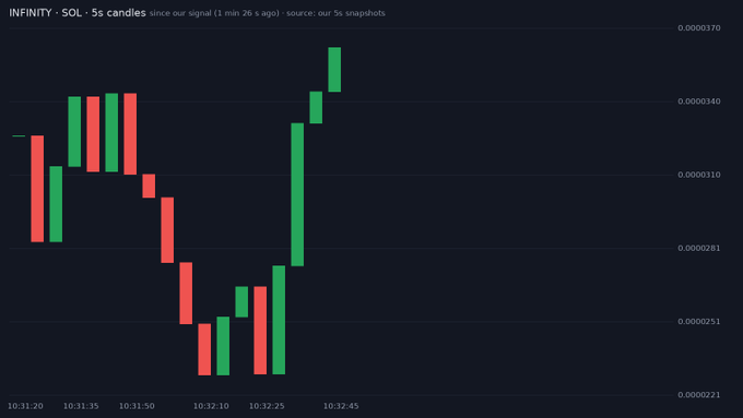 A candlestick chart titled 'INFINITY - SOL' on a 5-second timeframe showing price movements between 0.000021 and 0.000037, indicating a sharp recovery from a dip.