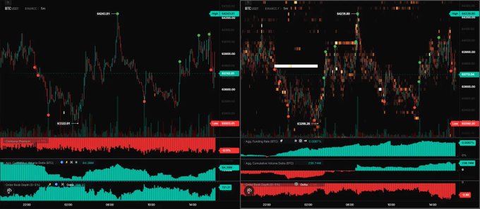 A side-by-side comparison of BTCUSDT perpetual futures charts on Binance, displaying the main candlestick price action above and three stacked indicator panels below—Cumulative Volume Delta (CVD), Aggregated Volume Delta (AVD), and Cross-Pair Depth Per Side—highlighting the contrasting spot and perp order book flow dynamics described in the post.