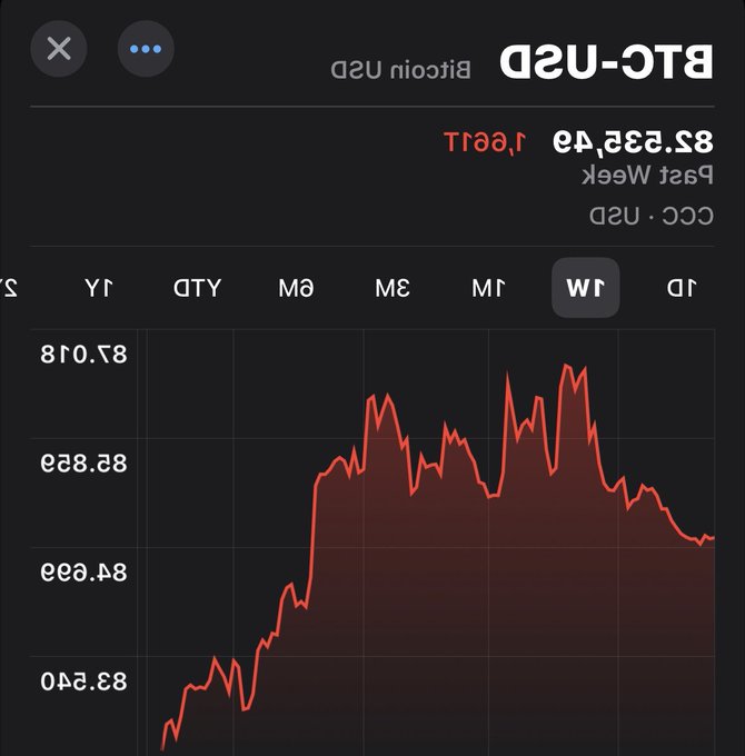 A cryptocurrency price chart displayed in mirrored orientation showing BTC-USD with a price of '82,538.49' and the text 'Bitcoin USD' and 'Past Week'. The chart shows a volatile price trend with a red line graph.