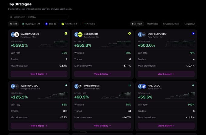 A dark-themed dashboard titled "Top Strategies" displays six trading strategy cards for crypto pairs including CASHCAT/USDC (+559.2%), 4063/USDC (+552.8%), SURPLUS/USDC (+503.0%), xyz-BIRD/USDC (+125.1%), xyz-BB/USDC (+60.9%), and APE/USDC (+59.6%), each showing win rates, trade counts, and max drawdown metrics. Filter tags indicate 189 "Hyperliquid 174," "Base 12," and "Robinhood 3" strategies are available, illustrating the platform's automated scanning of onchain markets for one-click deployable trading strategies mentioned in the post.