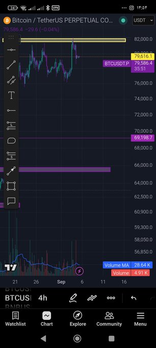 A mobile trading app displaying a BTCUSDT (Bitcoin/TetherUS Perpetual Contract) chart showing a price of 79,586.4 with a -0.04% change, featuring various technical analysis tools.
