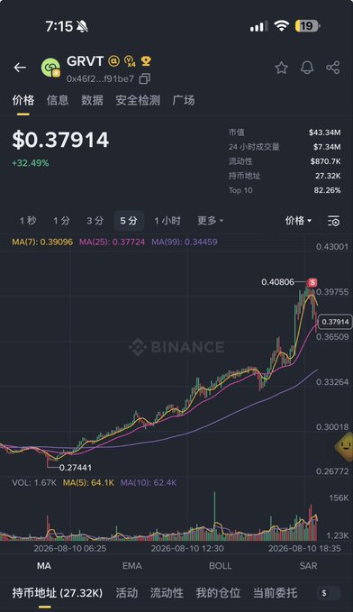 A Binance price chart for GRVT shows the token currently at $0.37914 with a 32.49% gain, peaking at $0.40806 before pulling back. The modest gains shown in the chart support the post's sentiment that despite waiting days, the altcoin's return was underwhelming compared to others, prompting the poster to sell.