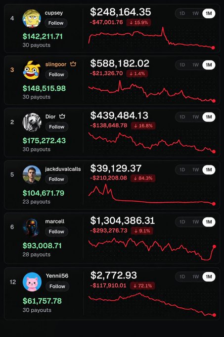 Trading leaderboard displaying cryptocurrency traders cupsey, slingoor, Dior, jackduvalcalls, marcell, and Yennii56 with their portfolio values, payout totals, and downward-trending price charts showing significant losses.