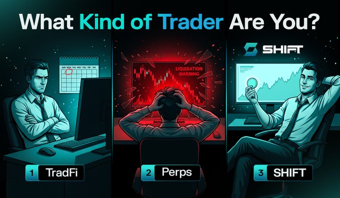 A trading-themed infographic titled 'What Kind of Trader Are You?' depicting three trader types: '1 TradFi,' '2 Perps' (with a 'Liquidation Warning' screen), and '3 SHIFT'.