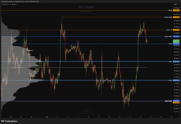 A TradingView chart for BTCUSDT showing the 1-hour timeframe with price action, horizontal support/resistance levels, and a volume profile indicator on the left side, with current price around 105,660.