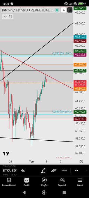 A TradingView chart of Bitcoin / TetherUS PERPETUAL (BTCUSDT) on a 4-hour timeframe showing price action around 69,566 with descending channel lines and Fibonacci levels at 66,810, 65,223, 64,562, 63,849, 62,800, 60,400, and 59,815.