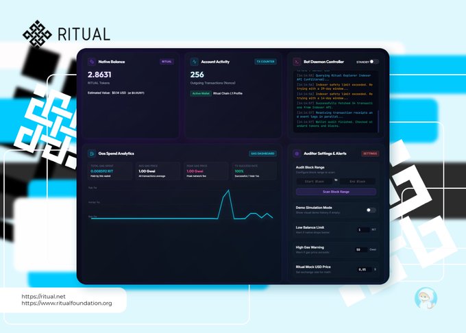 The image showcases the RITUAL dashboard interface featuring a Hotline Balance of 2.8631 tokens with 256 ongoing transactions and real-time bot daemon controller logs, alongside gas spend analytics and auditor settings—all of which reflect the post's positive assessment of the Auditor tool's professional appearance, live audit logs, and intuitive layout, while highlighting areas where analytics could be improved.